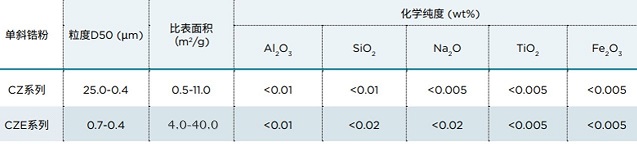 CZ、CZE表格